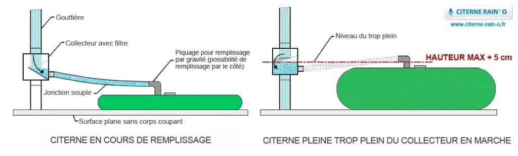 Installation d'une citerne souple 